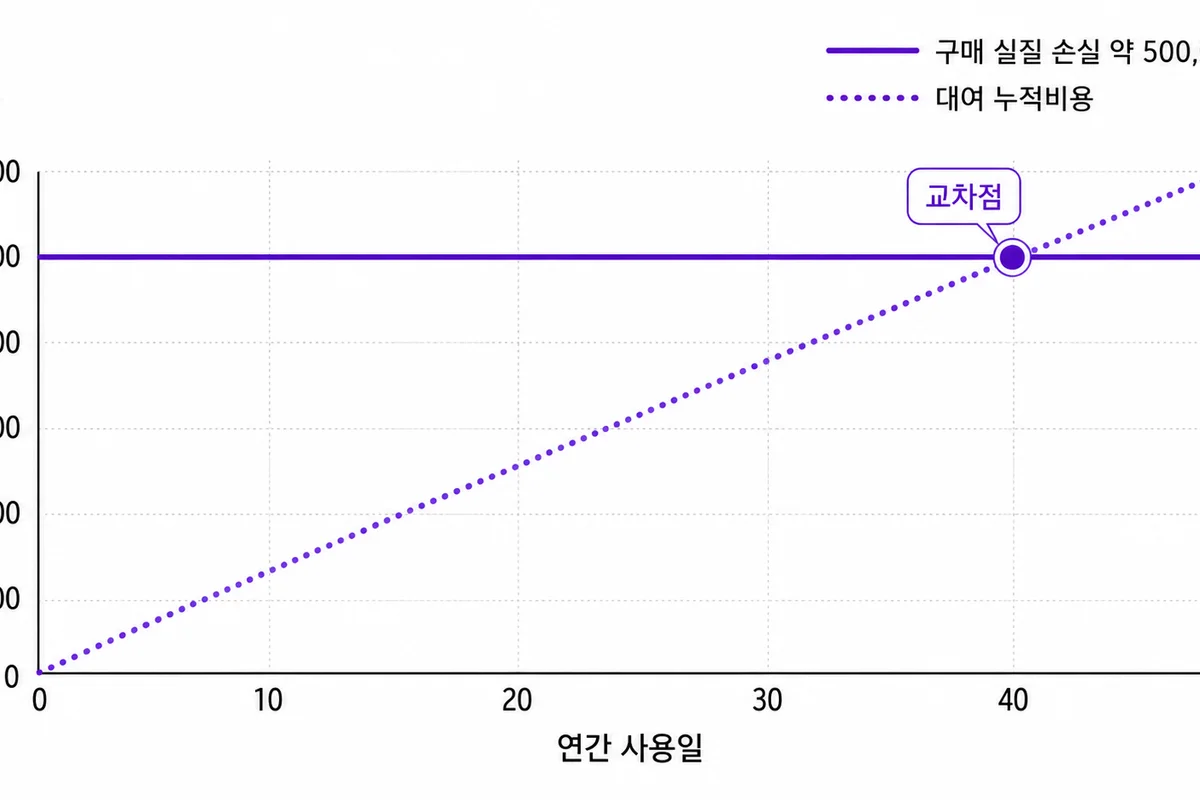 구매 실질 손실과 대여 누적 비용을 연간 사용일 기준으로 비교한 비용 시뮬레이션 그래프