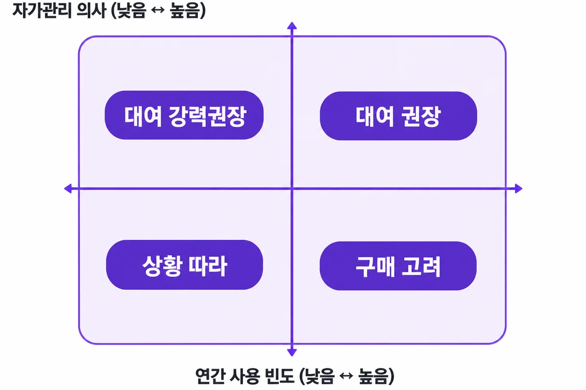 사용 빈도와 자가관리 의사를 기준으로 구매와 대여를 구분한 의사결정 매트릭스
