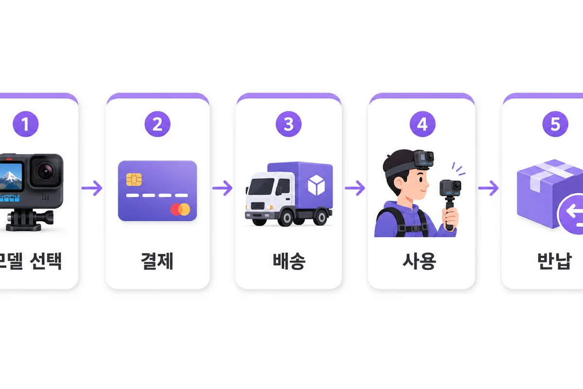 렌탈루 고프로 대여 절차 5단계 흐름