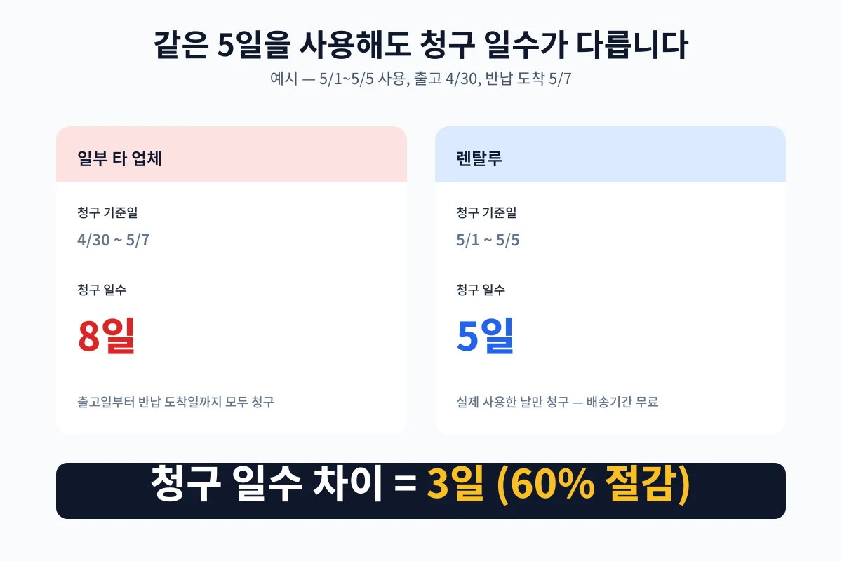 고프로 대여 택배 청구 일수 비교 인포그래픽 — 일부 타 업체 8일, 렌탈루 5일