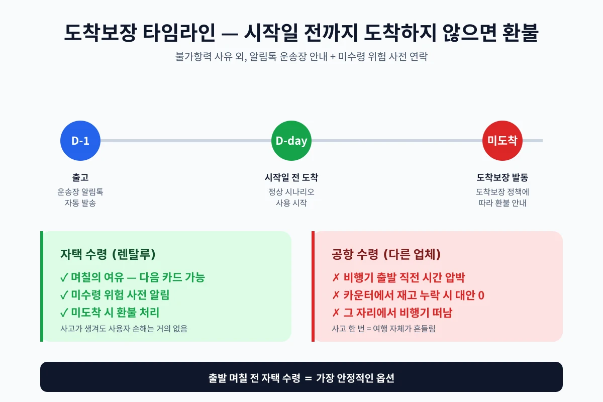 고프로 대여 택배 도착보장 타임라인 — 출고 D-1, 도착 D-day, 미도착 시 환불 분기
