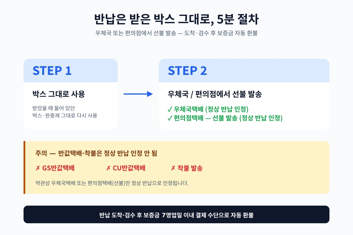 고프로 대여 택배 반납 2단계 흐름과 반값택배·착불 정상 반납 미인정 안내
