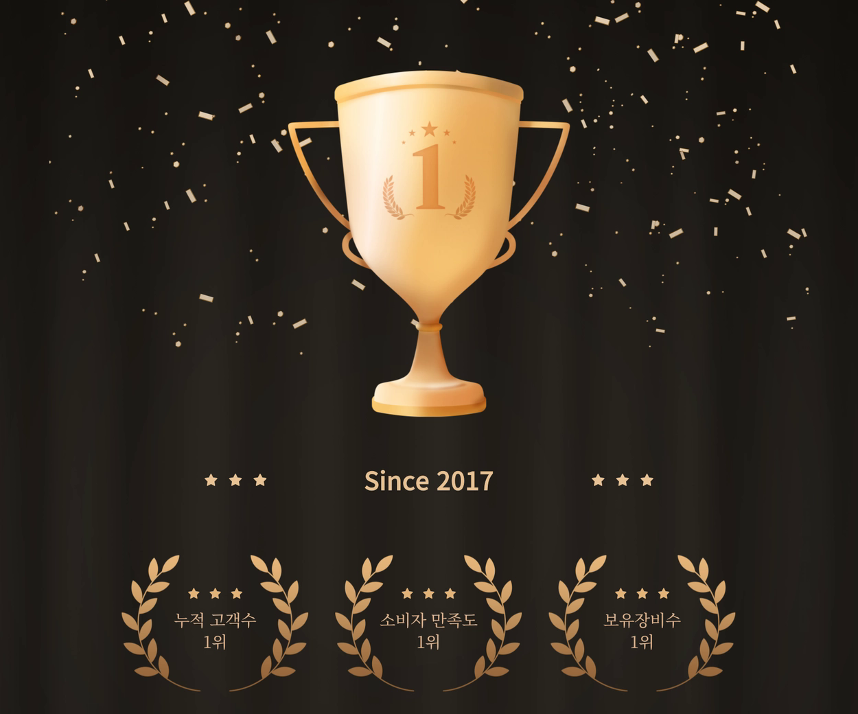렌탈루 고프로 신뢰 배지 — Since 2017 · 누적 고객수 1위 · 소비자만족도 1위 · GoPro 보유장비수 1위